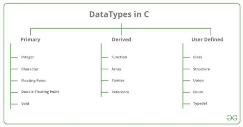 explain the classification of data types in c