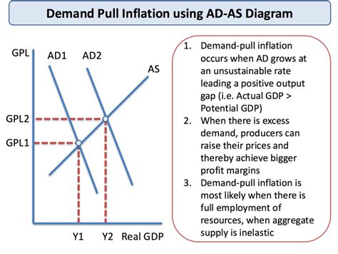 explain the concept and causes of demand pull inflation