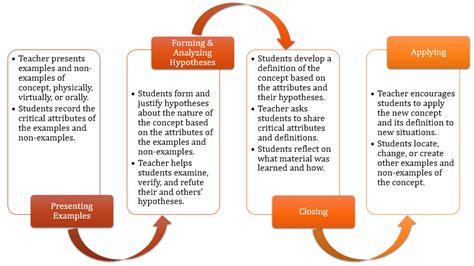 explain the concept attainment model of teaching