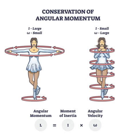explain the concept of angular momentum and its conservation with an example