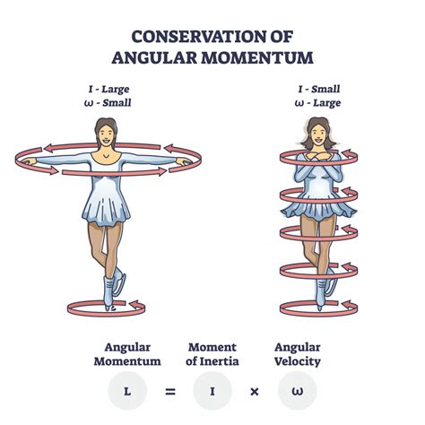 explain the concept of conservation of angular momentum and provide examples