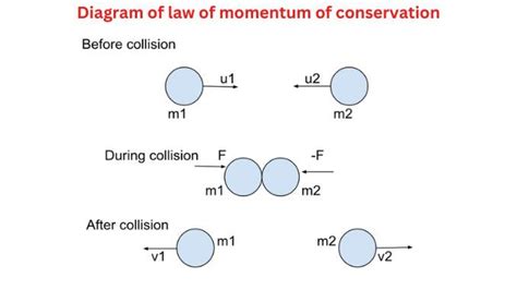 explain the concept of conservation of momentum with an example