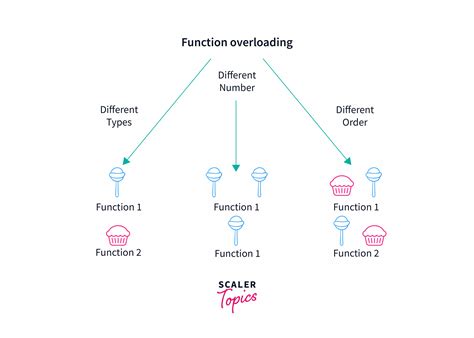 explain the concept of function overloading with suitable example