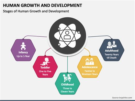 explain the concept of growth and development in children