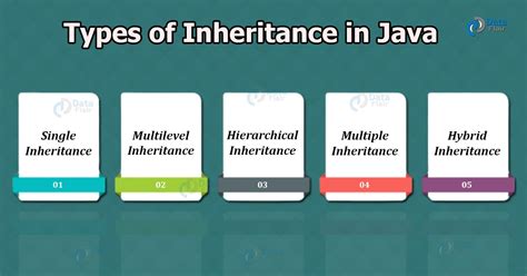 explain the concept of inheritance in java and its different types with examples