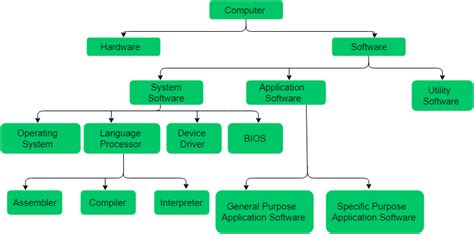 explain the concept of system software and application software