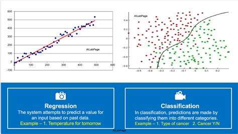 explain the concepts of classification and regression in machine learning
