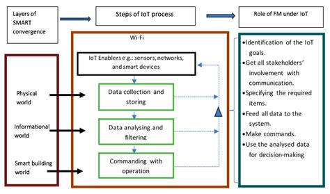 explain the conceptual framework and architecture of iot with a suitable diagram