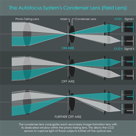 Explain The Condenser Lens