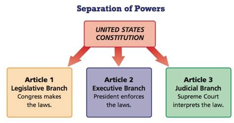 explain the constitutional principles of separation of powers