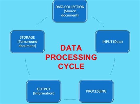 explain the data processing cycle