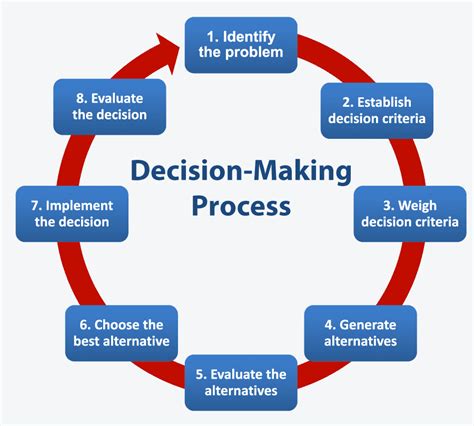 explain the decision making process