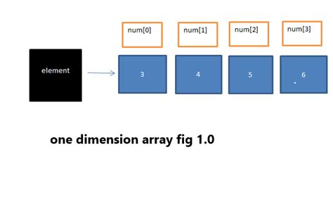 explain the declaration and initialization of one and two dimensional arrays with example in c
