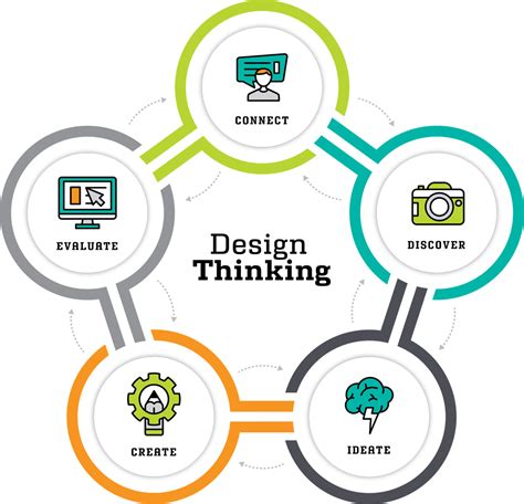 explain the design thinking process