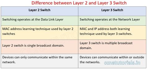 explain the difference between a layer 2 switch and a layer 3 switch