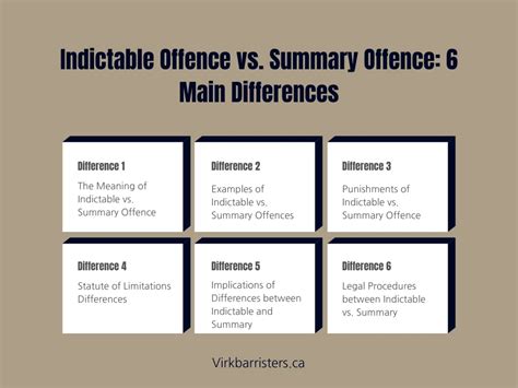 explain the difference between a summary offence and an indictable offence