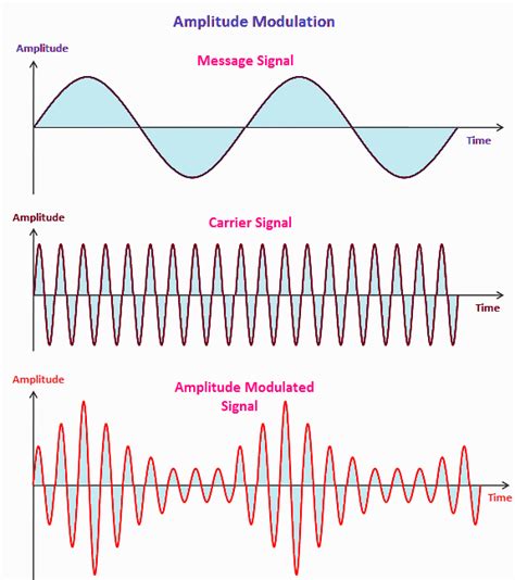explain the difference between amplitude modulation and frequency modulation