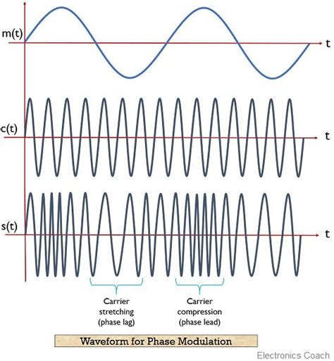 explain the difference between amplitude modulation frequency modulation and phase modulation
