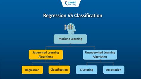 explain the difference between classification and regression problems in machine learning