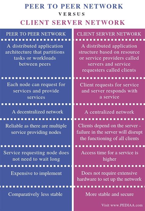 explain the difference between client server network and peer to peer network