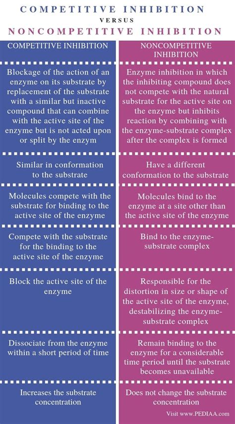 explain the difference between competitive and noncompetitive inhibition in enzyme activity