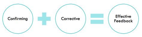 Explain The Difference Between Confirming Feedback And Corrective Feedback