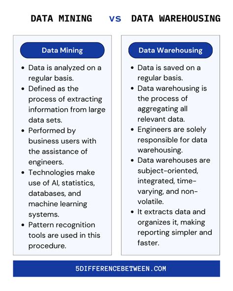 explain the difference between data mining and data warehousing