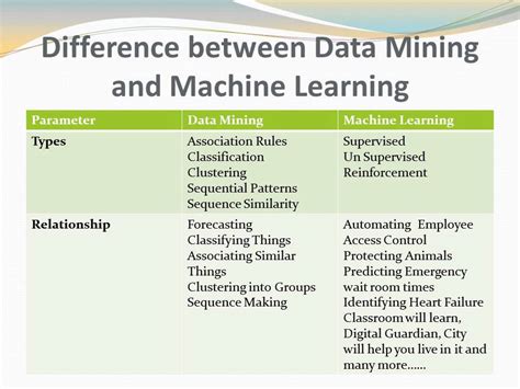 explain the difference between data mining machine learning and artificial intelligence
