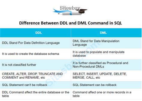 explain the difference between ddl and dml commands in sql