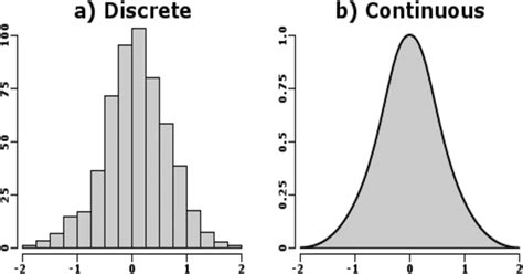 explain the difference between discrete and continuous probability distributions