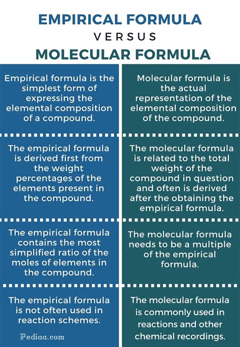 explain the difference between empirical formula and molecular formula by taking suitable examples