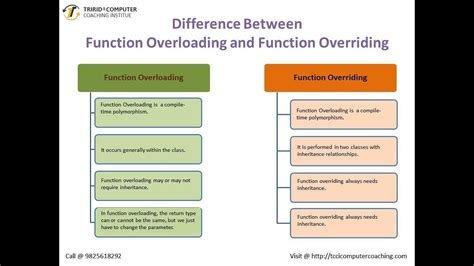 explain the difference between function overloading and function overriding with suitable examples