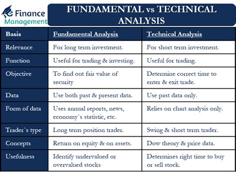 explain the difference between fundamental and technical analysis