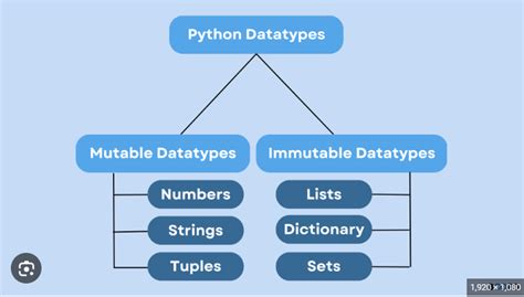 explain the difference between mutable and immutable data types in python provide examples