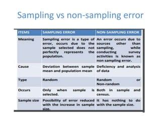 explain the difference between nonsampling error and sampling error