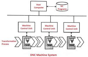 explain the difference between numerical control and computer numerical control