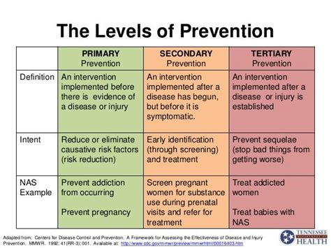 explain the difference between primary secondary and tertiary prevention