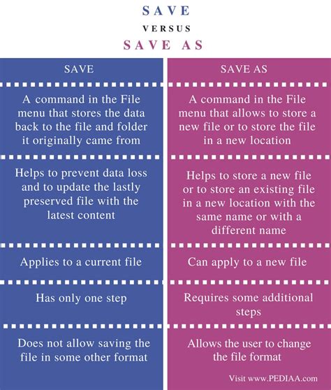explain the difference between save and save as commands