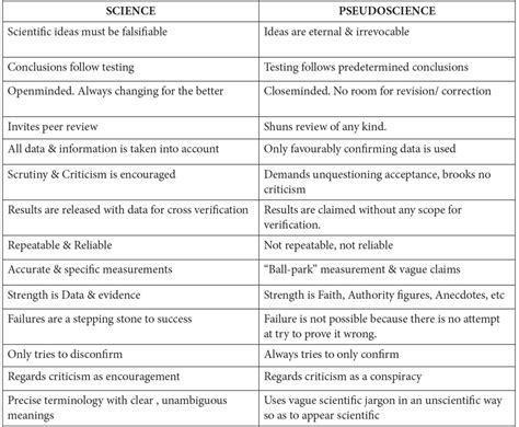 explain the difference between science and pseudoscience claims