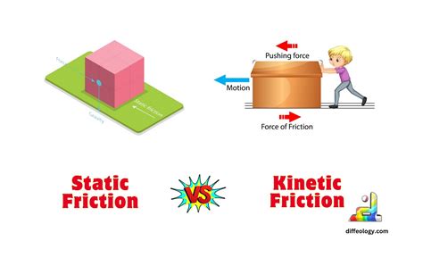 explain the difference between static and kinetic frictional force