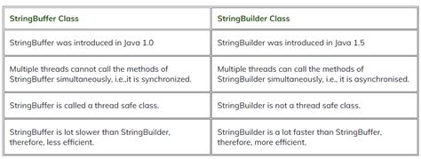 explain the difference between string stringbuilder and stringbuffer classes in java