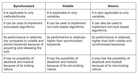 explain the difference between volatile synchronized and atomic variables in java