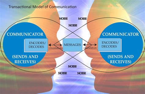 explain the different components of transactional model of communication and draw the diagram