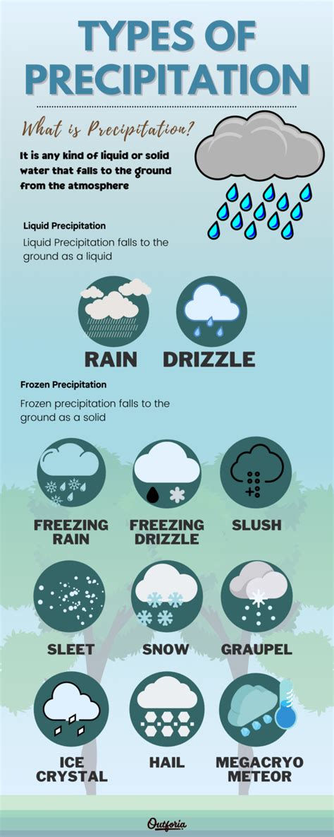 explain the different forms of rain