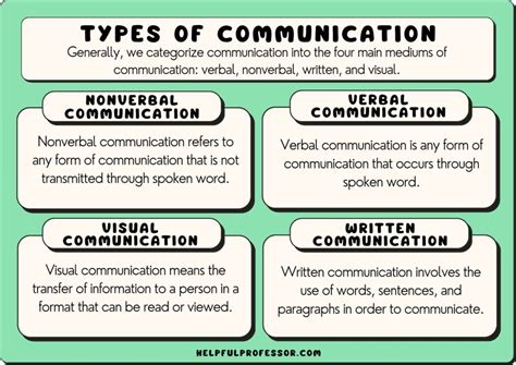 explain the different types of communication along with examples