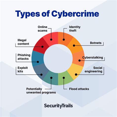explain the different types of cybercrime