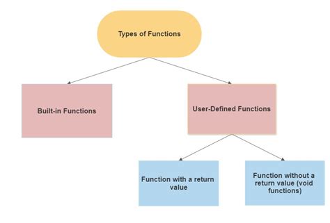 explain the different types of user defined functions in c programming