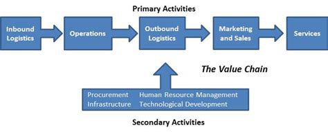 Explain The Different Types Of Value Chain