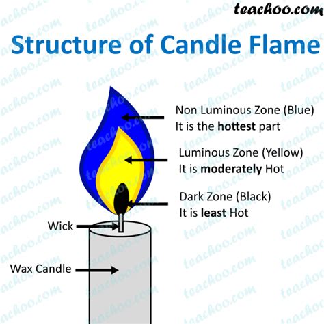 Explain The Different Zones Of A Flame
