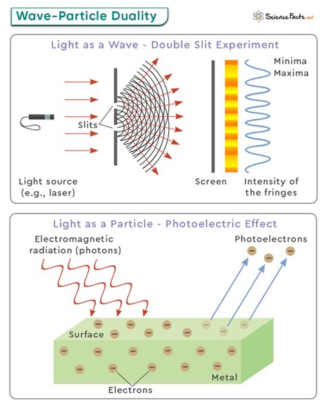 explain the dual nature of light as particle and wave